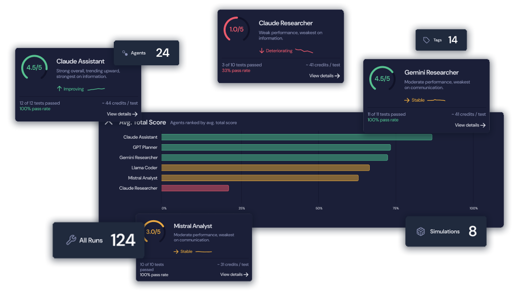 Verifyax dashboard showing AI agent performance, simulations, and verification reporting